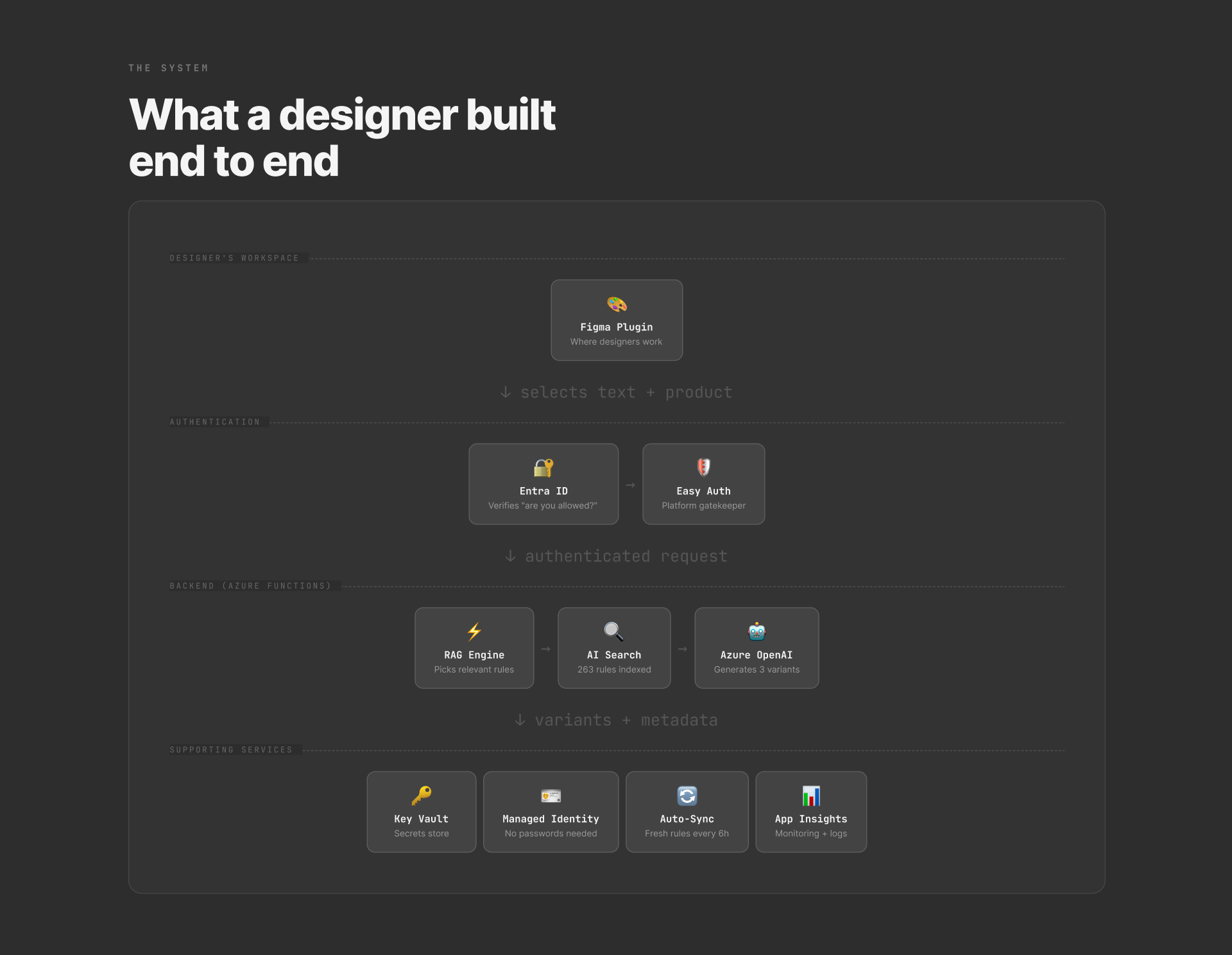 AI Powered Figma Content Review Plugin, slide 21